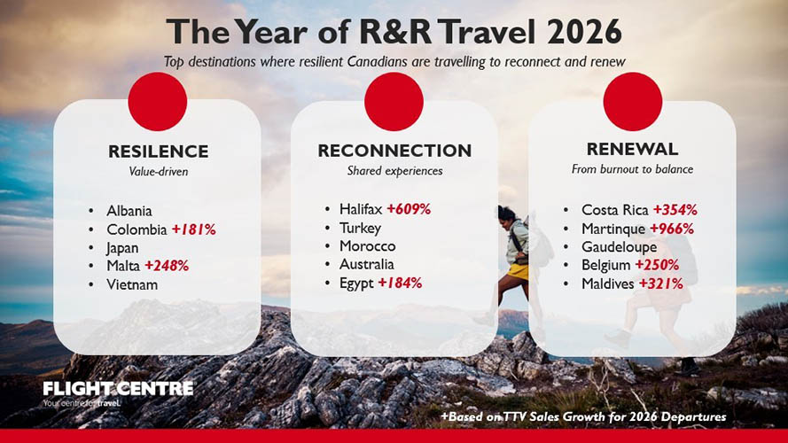Flight Centre unveils top 10 trends for 2026 copy